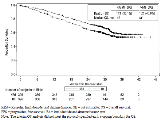 Kaplan-Meier Curve of Overall Survival in ASPIRE - Illustration Kaplan-Meier Curve of Overall Survival in ASPIRE - Illustration