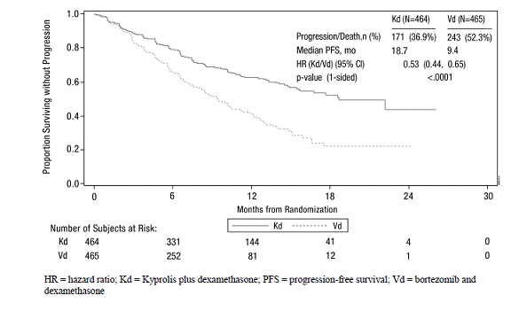 Kaplan-Meier Plot of Progression-Free Survival in ENDEAVOR - Illustration Kaplan-Meier Plot of Progression-Free Survival in ENDEAVOR - Illustration