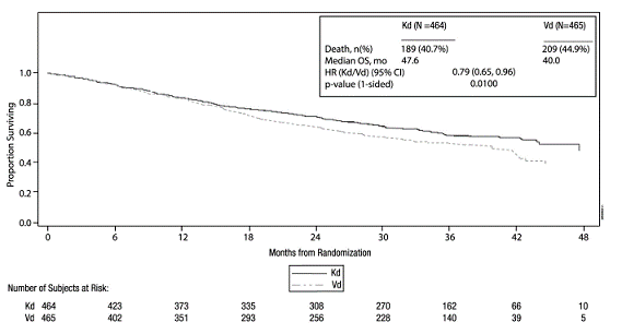 Kaplan-Meier Plot of Overall Survival in ENDEAVOR - Illustration Kaplan-Meier Plot of Overall Survival in ENDEAVOR - Illustration