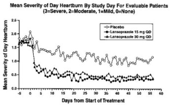 Mean Severity of Day Heartburn By Study Day For Evaluable Patients - Illustration