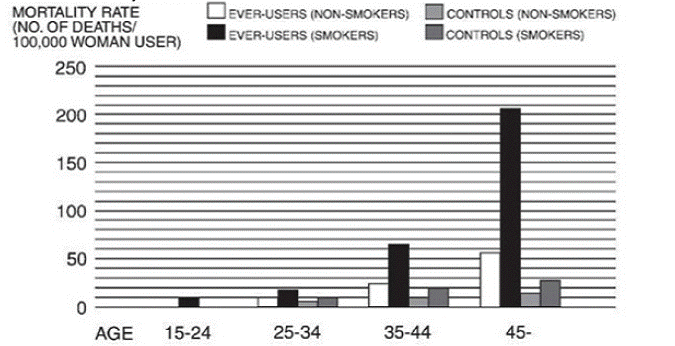 Circulatory Disease Mortality Rates Per 100,000 Woman - Illustration