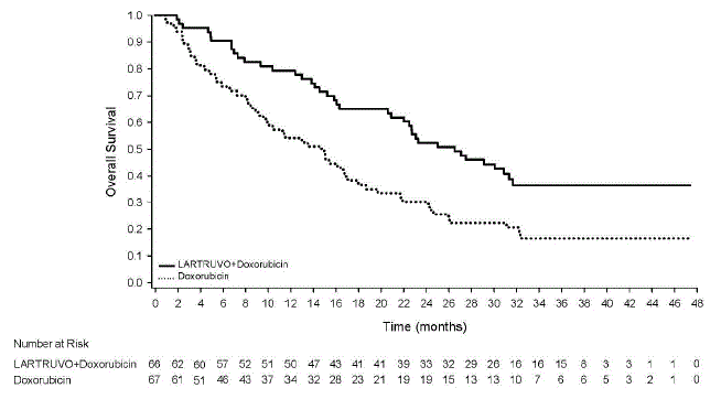 Kaplan-Meier Curves of Overall Survival - Illustration