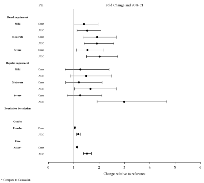 Impact of Other Patient Factors on LATUDA Pharmacokinetics - Illustration