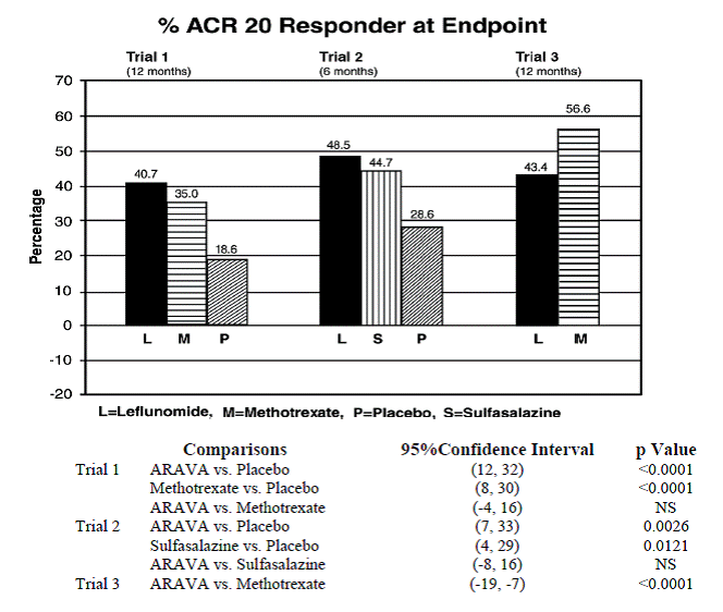 Percentage of ACR20 Responders at Endpoint in Patients with Active RA - Illustration