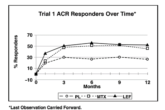 ACR20 Responders over Time in Patients with Active RA in Trial 1 - Illustration