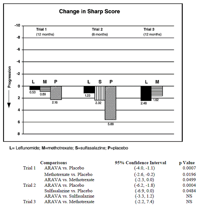 Change in Sharp Score in Patients with Active RA in Trials 1, 2, and 3 - Illustration