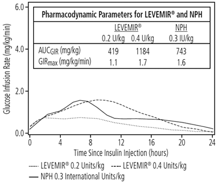 Activity Profiles in Patients with Type 1 Diabetes in a 24-hour Glucose Clamp Study - Illustration