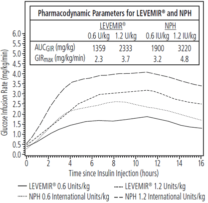 LEVEMIR® (insulin detemir [rDNA origin] injection) Figure 3 Illustration