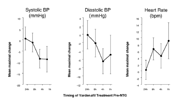 Placebo-subtracted point estimates (with 90% CI) of mean maximal blood pressure and heart rate effects of pre-dosing with vardenafil 20 mg at 24, 8, 4, and 1 hour before 0.4 mg NTG sublingually - Illustration
