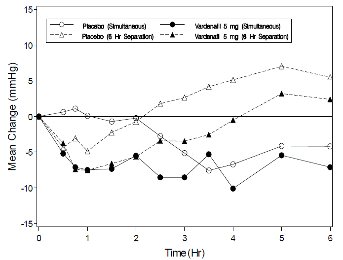 Mean change from baseline in standing systolic blood pressure (mmHg) over 6 hour interval following simultaneous or 6 hr separation administration of vardenafil 5 mg or placebo with stable dose tamsulosin 0.4 mg in normotensive BPH patients (Study 1) - Illustration