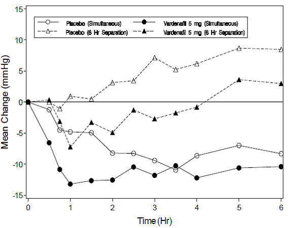 Mean change from baseline in standing systolic blood pressure (mmHg) over 6 hour interval following simultaneous or 6 hr separation administration of vardenafil 5 mg or placebo with stable dose terazosin (5 or 10 mg) in normotensive BPH patients (Study 1) - Illustration