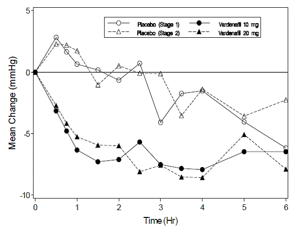 Mean change from baseline in standing systolic blood pressure (mmHg) over 6 hour interval following simultaneous administration of vardenafil 10 mg (Stage 1), vardenafil 20 mg (Stage 2), or placebo with stable dose tamsulosin 0.4 mg in normotensive BPH patients (Study 2) - Illustration