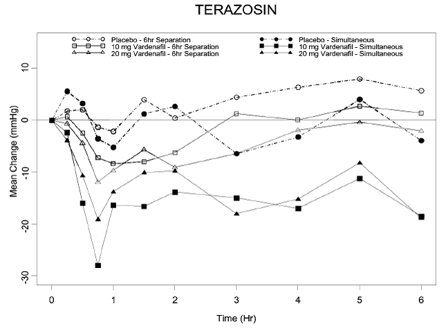 Mean change from baseline in standing systolic blood pressure (mmHg) over 6 hour interval following simultaneous or 6 hr separation administration of vardenafil 10 mg, vardenafil 20 mg or placebo with terazosin (10 mg) in healthy volunteers - Illustration
