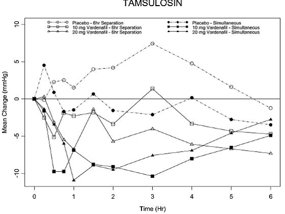 Mean change from baseline in standing systolic blood pressure (mmHg) over 6 hour interval following simultaneous or 6 hr separation administration of vardenafil 10 mg, vardenafil 20 mg or placebo with tamsulosin - Illustration