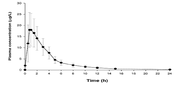 Plasma Vardenafil Concentration (Mean ± SD) Curve for a Single 20 mg LEVITRA Dose - Illustration