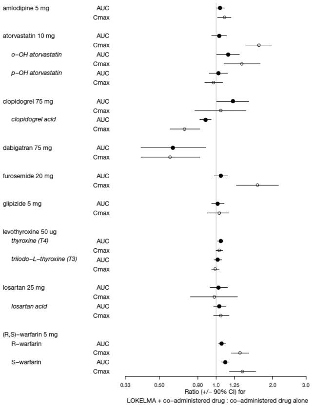 Effects of LOKELMA on the Pharmacokinetic
Exposures of Other Orally Administered Medications - Illustration
