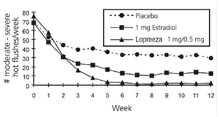 Mean Weekly Number of Moderate and Severe
Hot Flushes in a 12-Week Study - Illustration