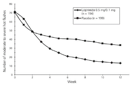 Mean Number of Moderate to Severe Hot Flushes
for Weeks 0 Through 12 - Illustration