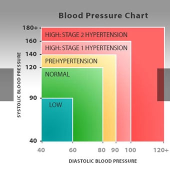 Blood pressure chart showing the classifications of systolic and diastolic blood pressure levels.
