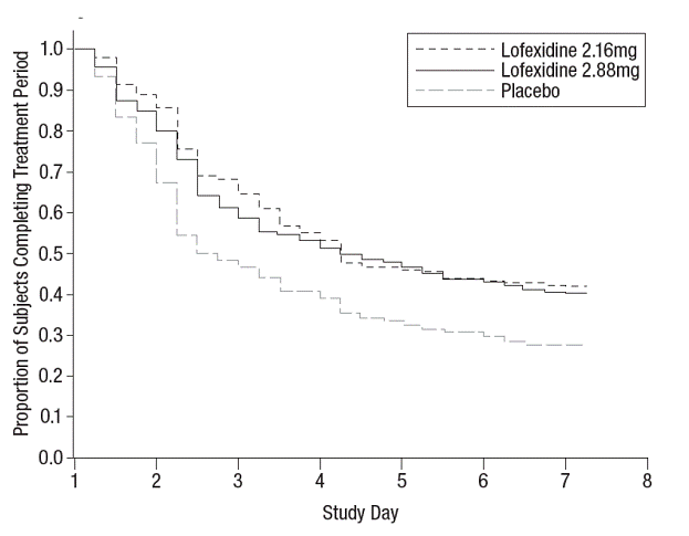 Completion of treatment period for Study 1 - Illustration