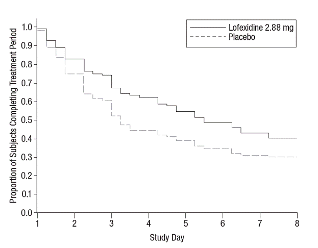Completion of treatment period in Study 2 - Illustration