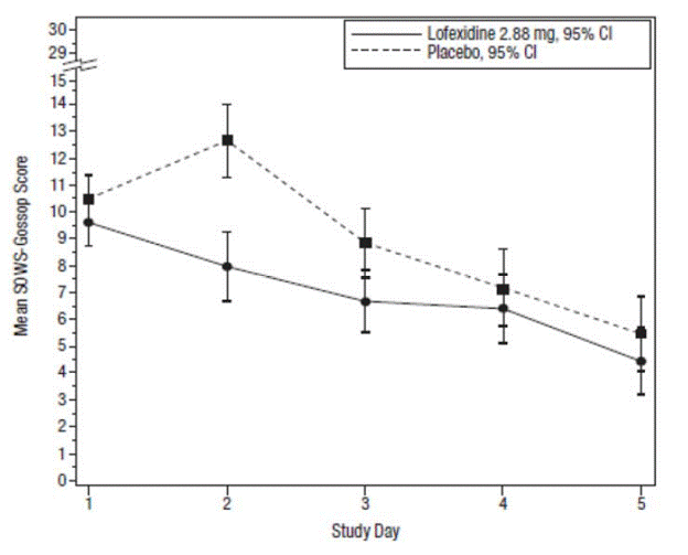 Mean SOWS-Gossop Scores for Days 1 â€“ 5 in Study 2 - Illustration