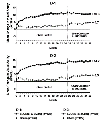 Distribution of Injections from Month 3 to Month 24 in the Less Frequent Dosing Arm in Study AMD-4 - Illustration