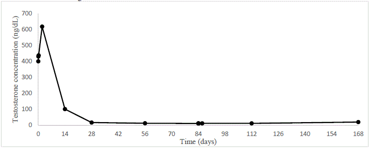 Mean testosterone plasma levels during treatment with two three-month IM injections of LUTRATE DEPOT
  22.5 mg - Illustration