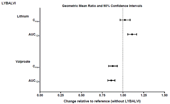 Effect of LYBALVI on Other Drugs - Illustration Effect of LYBALVI on Other Drugs - Illustration