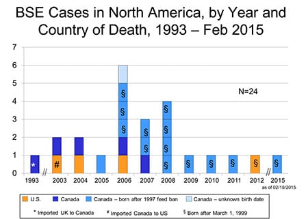 Mad cow cases in North America Mad cow cases in North America