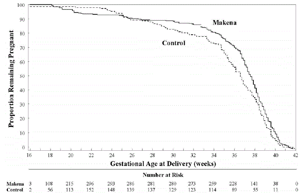 Proportion of Women Remaining Pregnant as a Function of Gestational Age - Illustration
