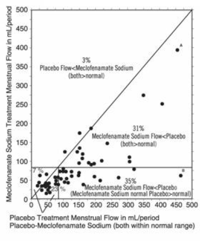 Scattergram of Menstrual Flow  - Illustration