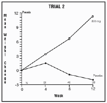 Mean Weight Change for Patients Evaluable for Efficacy in Trial 2 - Illustration