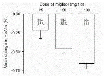 HbA1c (%) Mean Change From Baseline: Treatment Effect Pooled Results from Controlled Fixed-Dose Studies - Illustration