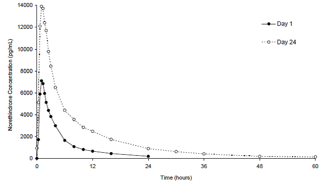 Mean Plasma Norethindrone Concentration-Time Profiles - Illustration