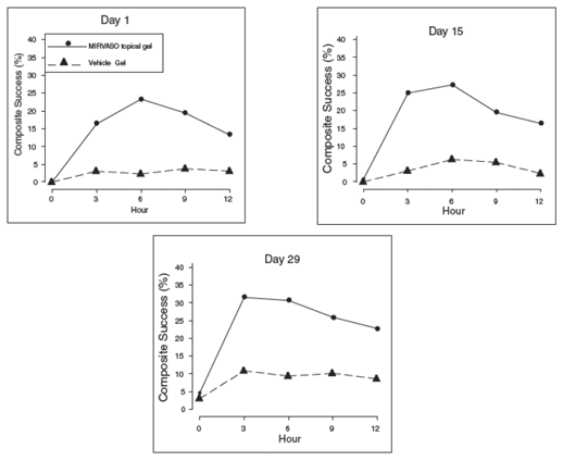 2-grade Composite Success by Hour and Day for Study 1 - Illustration