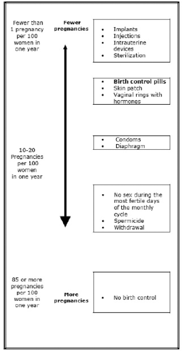 Chart showing the chance of getting pregnant
for women who use different methods of birth control - Illustration