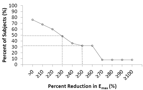 Percent Reduction Profiles for Emax of Drug
Liking for MORPHABOND ER vs. Morphine Sulfate ER Tablets (n=25), Following
Intranasal Administration - Illustration