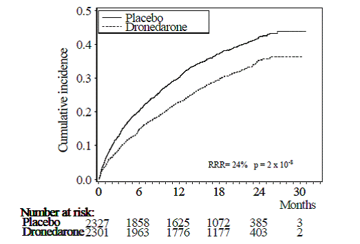 Kaplan-Meier
Cumulative Incidence Curves from Randomization to First Cardiovascular
Hospitalization or Death from Any Cause - Illustration