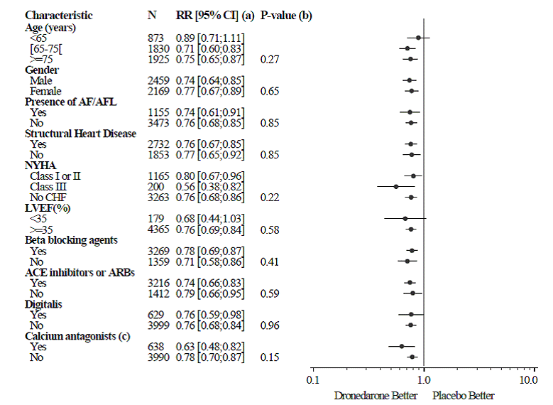 Relative Risk
(MULTAQ versus Placebo) Estimates with 95% Confidence Intervals According to
Selected Baseline Characteristics: First Cardiovascular Hospitalization or
Death from Any Cause - Illustration