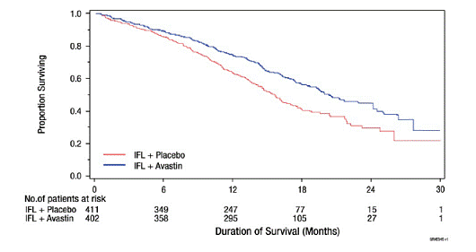 Kaplan-Meier Curves for Duration of Survival
in Metastatic Colorectal Cancer in Study AVF2107g - Illustration Kaplan-Meier Curves for Duration of Survival
in Metastatic Colorectal Cancer in Study AVF2107g - Illustration
