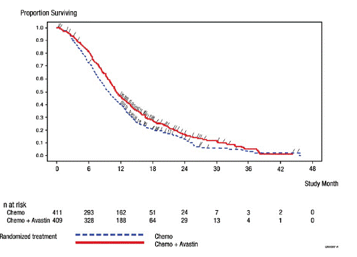 Kaplan-Meier Curves for Duration of Survival
in Metastatic Colorectal Cancer in Study ML18147 - Illustration Kaplan-Meier Curves for Duration of Survival
in Metastatic Colorectal Cancer in Study ML18147 - Illustration