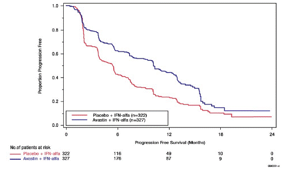 Kaplan-Meier Curves for Progression-Free
Survival in Metastatic Renal Cell Carcinoma in Study BO17705 - Illustration Kaplan-Meier Curves for Progression-Free
Survival in Metastatic Renal Cell Carcinoma in Study BO17705 - Illustration