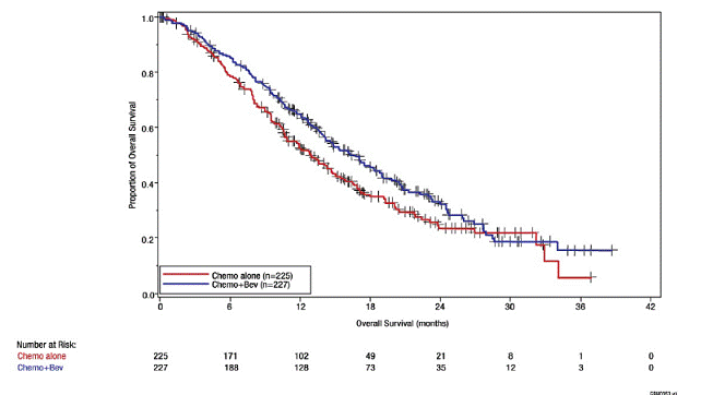 Kaplan-Meier Curves for Overall Survival in
Persistent, Recurrent, or Metastatic Cervical Cancer in Study GOG-0240 - Illustration Kaplan-Meier Curves for Overall Survival in
Persistent, Recurrent, or Metastatic Cervical Cancer in Study GOG-0240 - Illustration