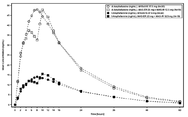 Mean Plasma Concentrations of d- and l-amphetamine
Following Oral Administration of MYDAYIS 37.5 mg vs MAS-ER 25 mg Followed by
Immediate-Release MAS-IR 12.5 mg 8 Hours Later in Adults - Illustration