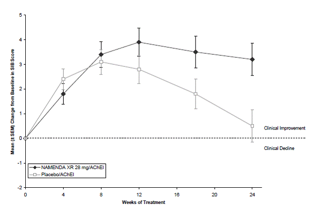 Time course of the change from baseline in SIB score - Illustration Time course of the change from baseline in SIB score - Illustration