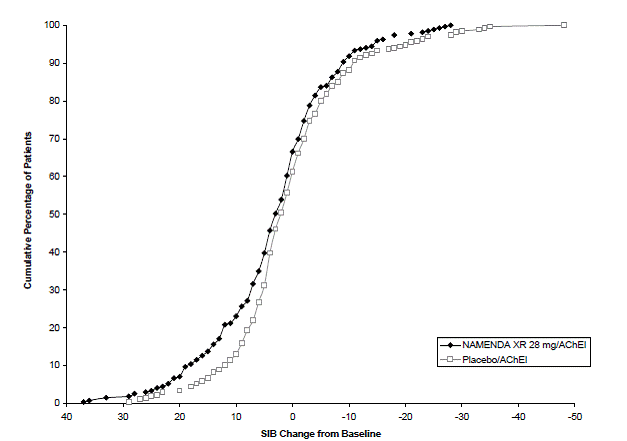 Cumulative percentage of patients completing 24 weeks of double-blind treatment - Illustration Cumulative percentage of patients completing 24 weeks of double-blind treatment - Illustration