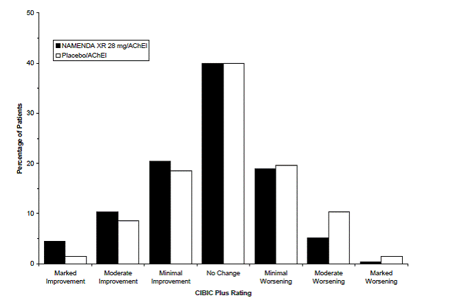 Distribution of CIBIC-Plus ratings at week 24 - Illustration Distribution of CIBIC-Plus ratings at week 24 - Illustration