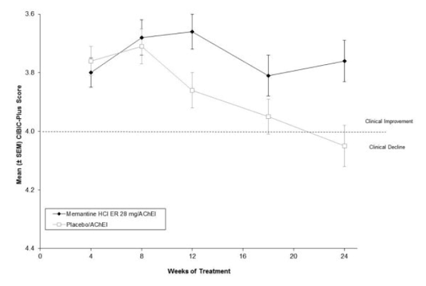 Time course of the CIBIC-Plus score for patients completing 24 weeks of treatment - Illustration