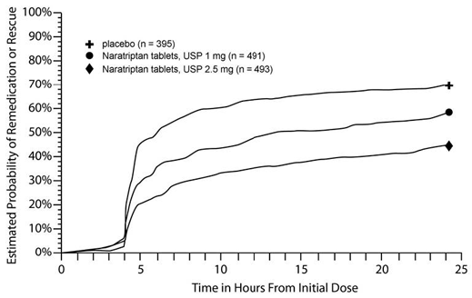 Estimated Probability of Patients Taking a Second Dose of Naratriptan Tablets, USP or Other Medication to
    Treat Migraine Over the 24 Hours Following the Initial Dose of Study Treatment in Pooled Trials 1, 2 and 3a - Illustration